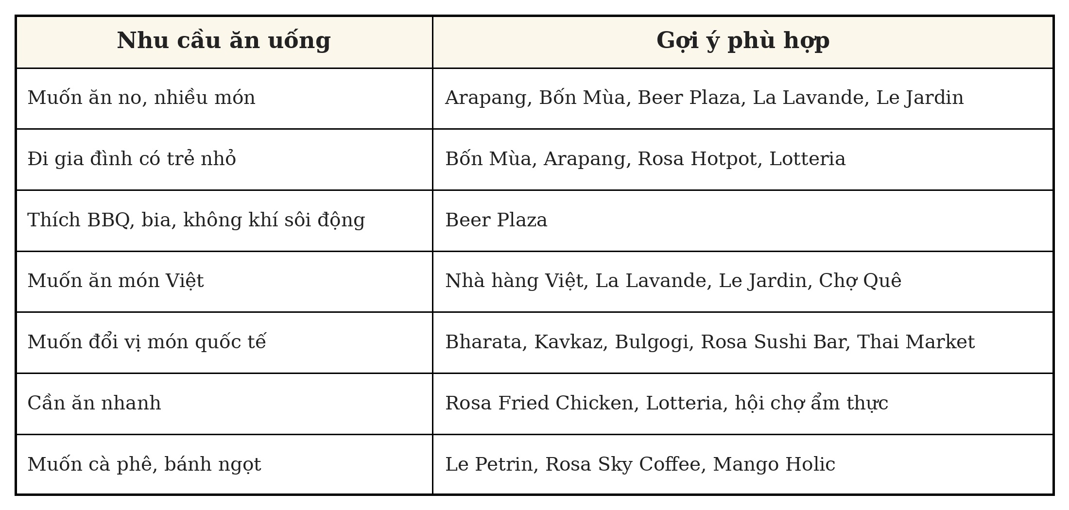 Bảng tóm tắt cho du khách ăn gì ở Bà Nà Hills