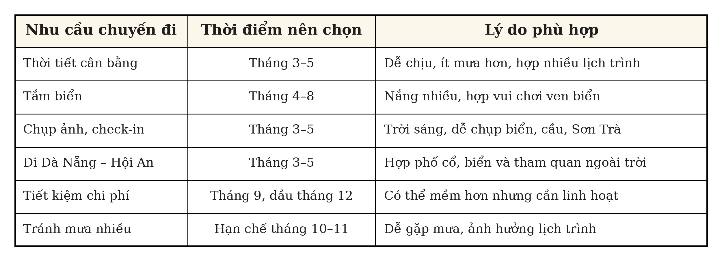 Bảng tóm tắt tham khảo nên đi Đà Nẵng tháng nào đẹp nhất