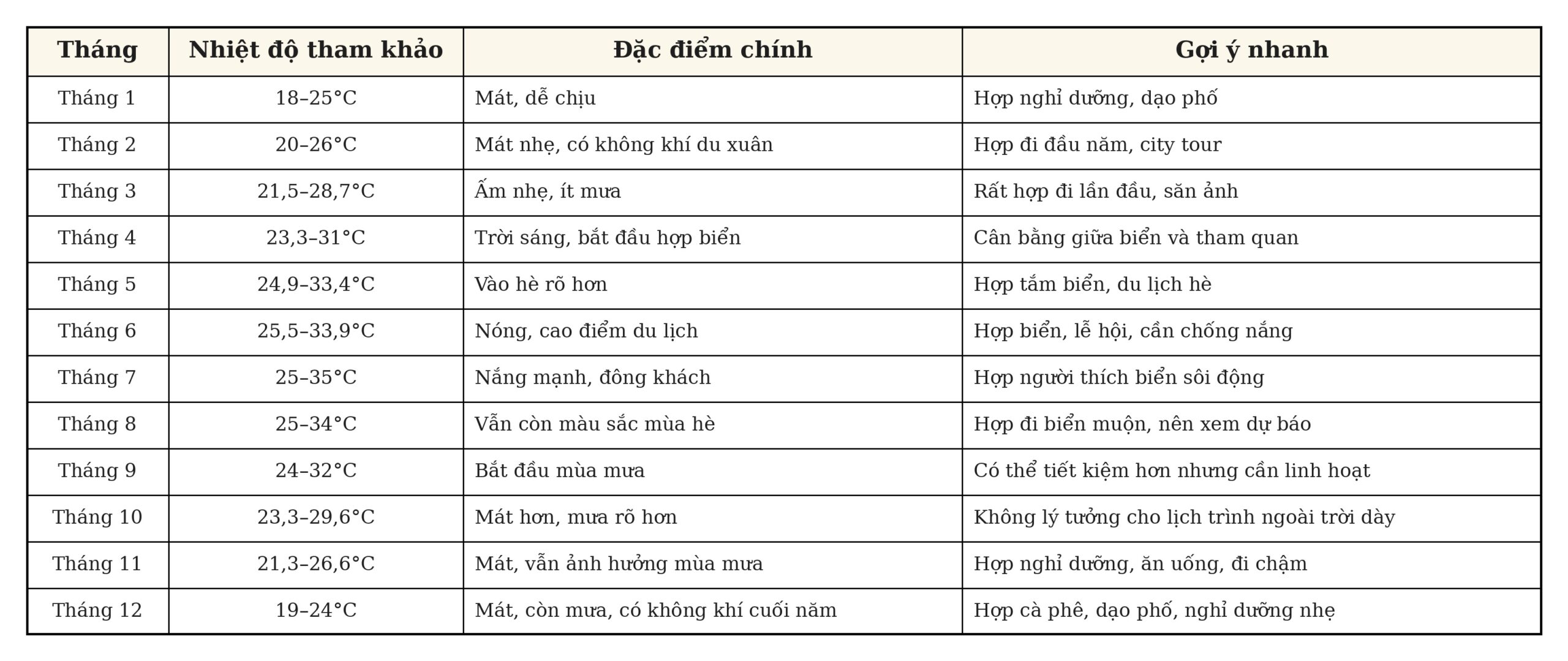 Bảng tóm tắt tham khảo nên đi Đà Nẵng tháng nào đẹp nhất