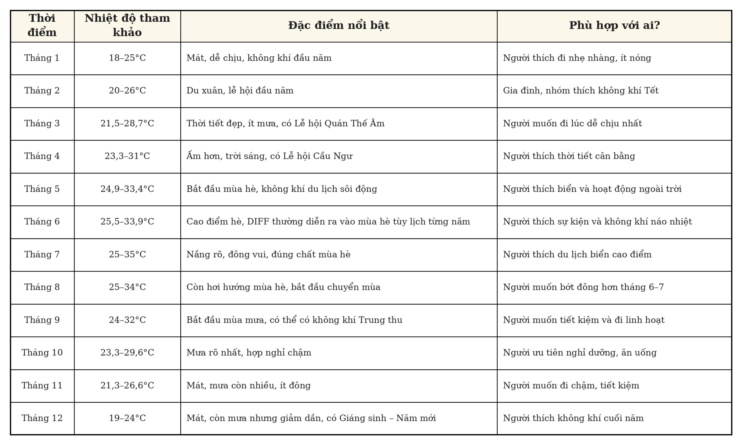 Bảng tóm tắt đi Đà Nẵng thời điểm nào đẹp nhất