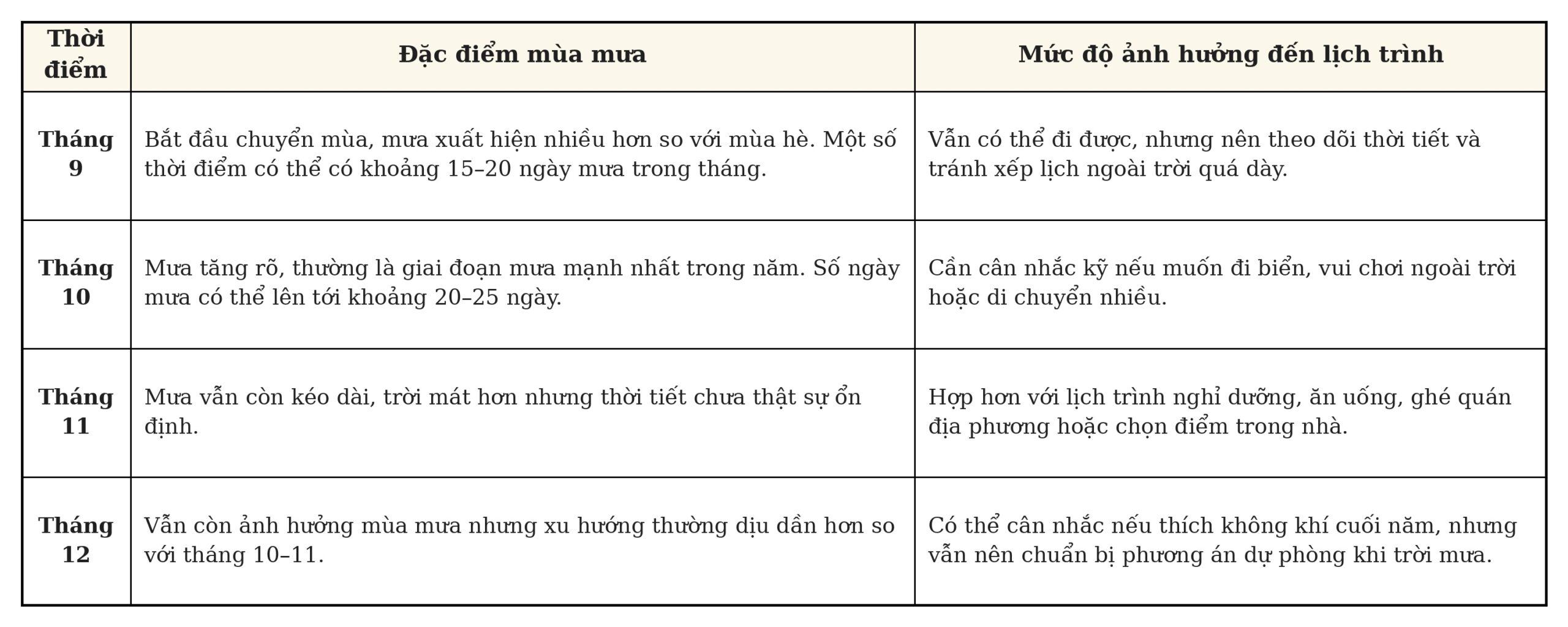 Bảng tóm tắt đặc điểm mùa mưa ở Đà Nẵng