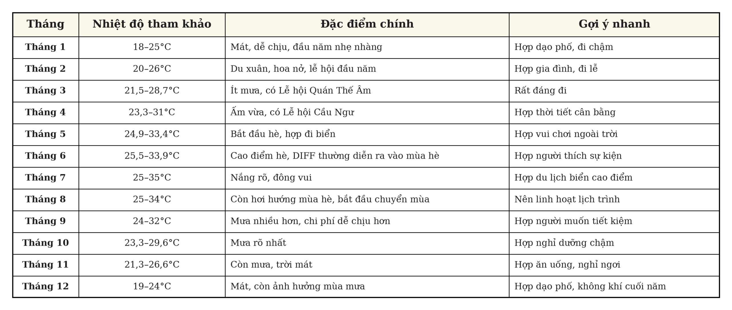 Bảng tóm tắt thông tin tham khảo về đặc điểm các tháng ở Đà Nẵng