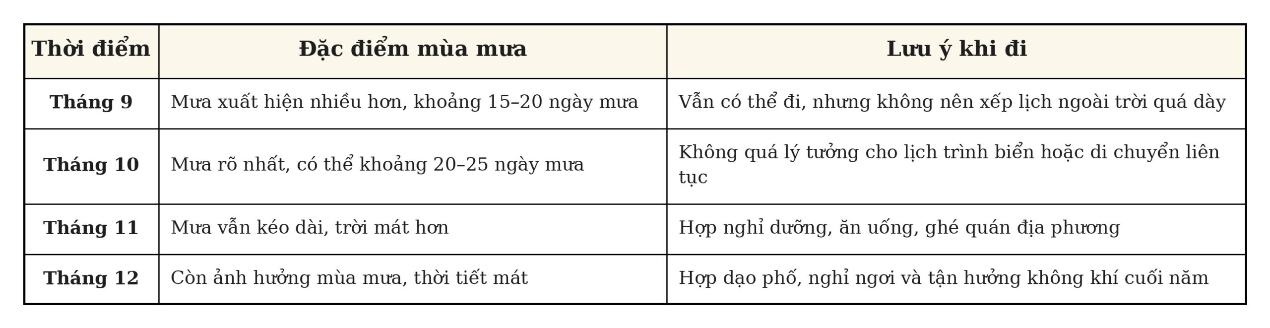 Bảng tóm tắt thông tin tham khảo về đặc điểm mùa mưa ở Đà Nẵng