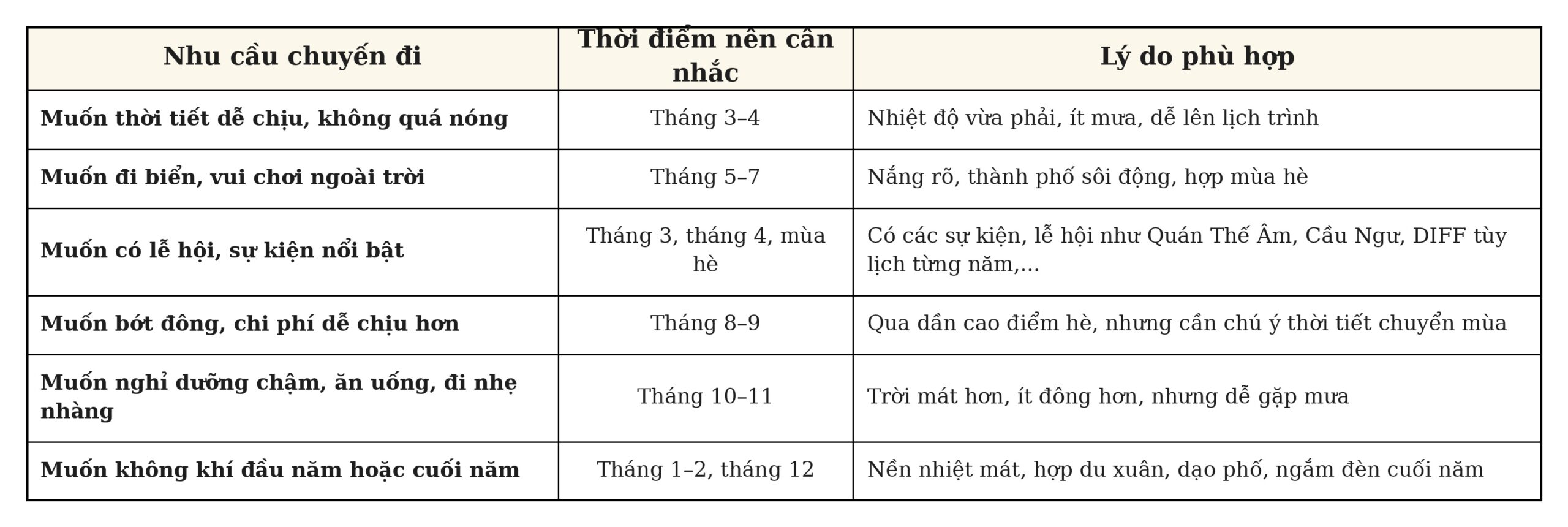 Bảng tóm tắt thông tin tham khảo về thời điểm cho từng nhu cầu du lịch đến Đà Nẵng