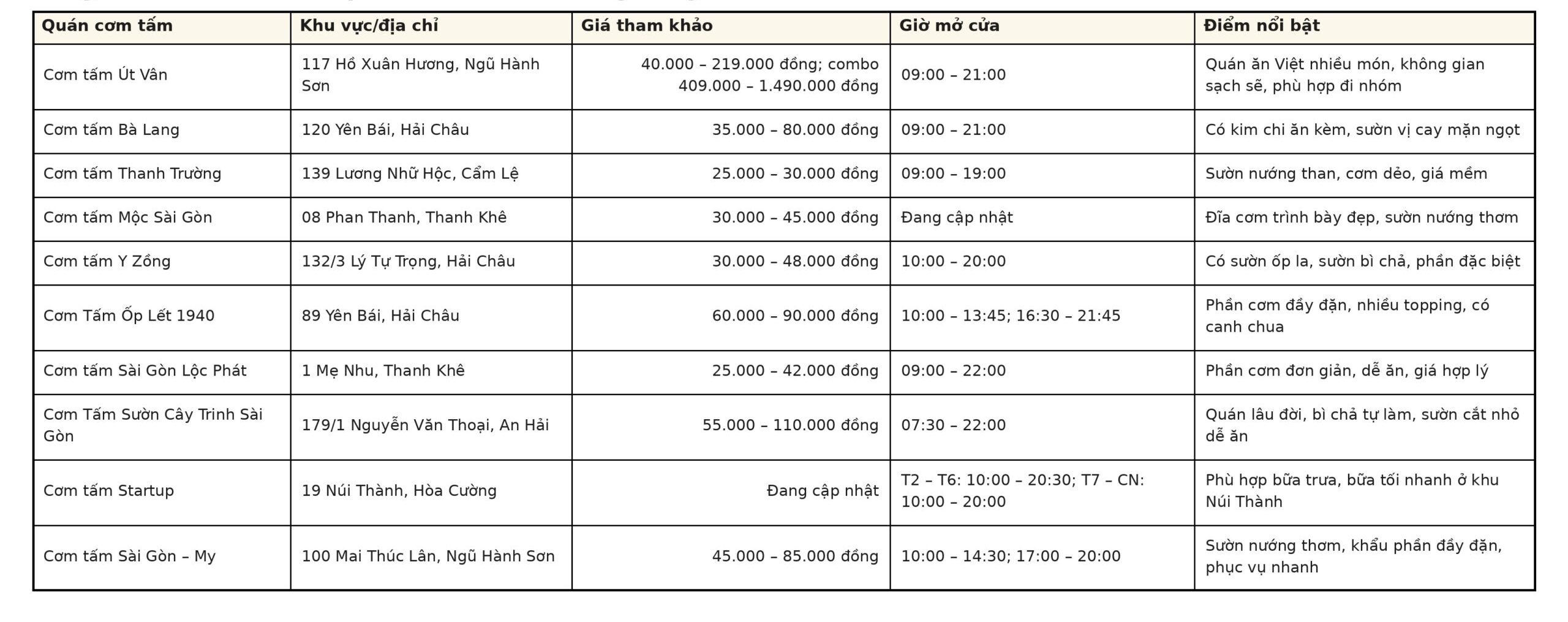 Bảng tóm tắt tham khảo nhanh quán Cơm Tấm Đà Nẵng