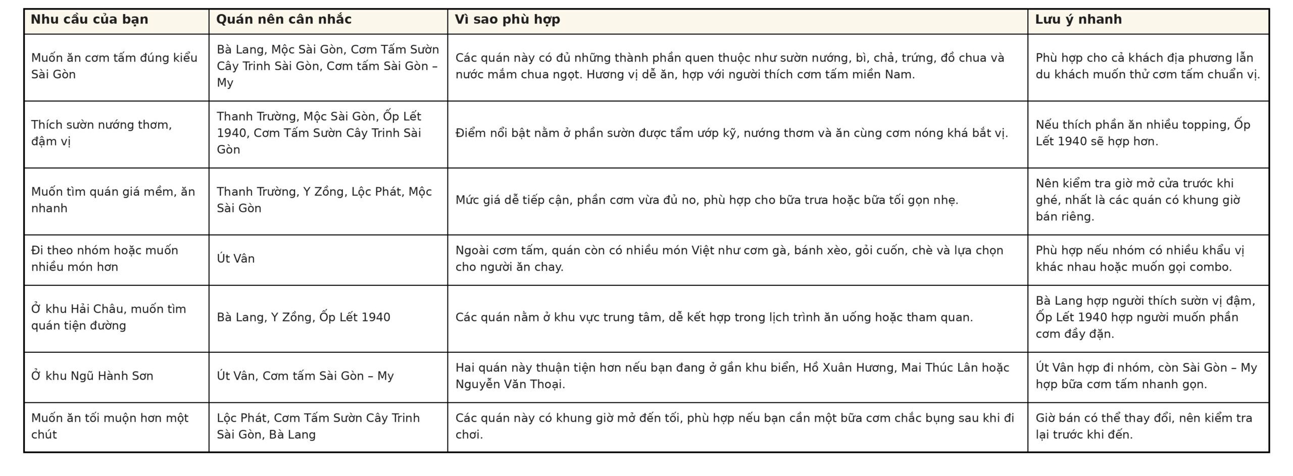 Bảng tóm tắt cho việc tham khảo kinh nghiệm ăn cơm tấm ở Đà Nẵng